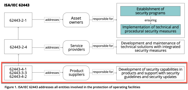 ISA/IEC 62443 - entités impliquées dans la protection des installations d'exploitation