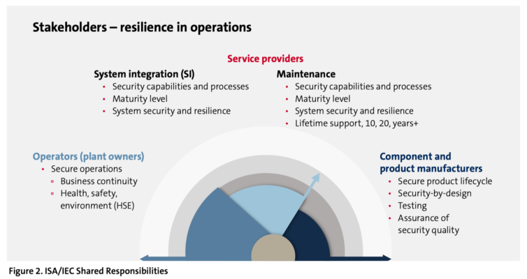 IEC62443 - Parties prenantes - résilience des opérations