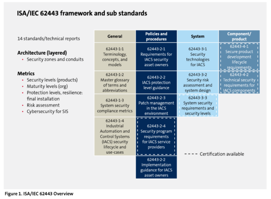 IEC62443 framework and sub standard