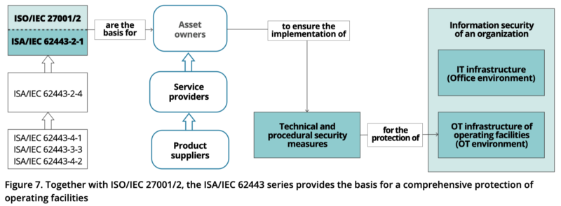 ISA/IEC 62443 fournit la base d'une protection complète des installations de production